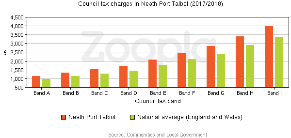 Council Tax Statistics